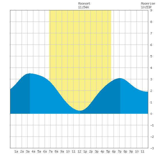 East Cape tide chart for Thursday, November 25, 2021