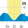 East Cape tide chart for Thursday, November 25, 2021