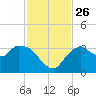 East Cape tide chart for Friday, November 26, 2021