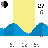 East Cape tide chart for Saturday, November 27, 2021