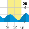 East Cape tide chart for Sunday, November 28, 2021