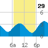 East Cape tide chart for Monday, November 29, 2021