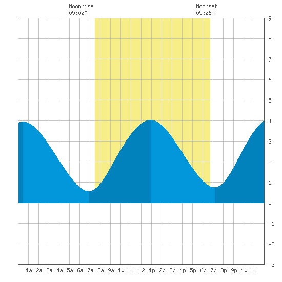 East Cape tide chart for Tuesday, November 2, 2021
