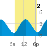 East Cape tide chart for Tuesday, November 2, 2021
