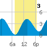 East Cape tide chart for Wednesday, November 3, 2021