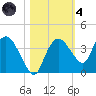 East Cape tide chart for Thursday, November 4, 2021