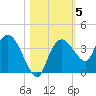 East Cape tide chart for Friday, November 5, 2021