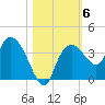 East Cape tide chart for Saturday, November 6, 2021