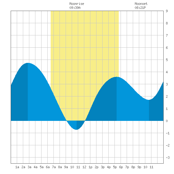 East Cape tide chart for Sunday, November 7, 2021