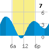 East Cape tide chart for Sunday, November 7, 2021