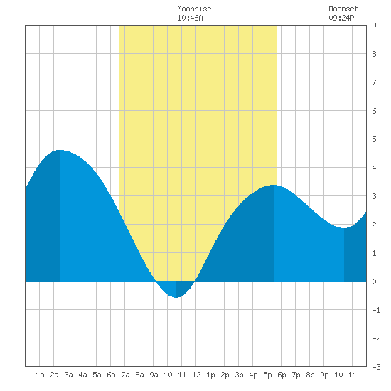 East Cape tide chart for Monday, November 8, 2021