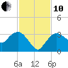 East Cape tide chart for Friday, December 10, 2021