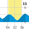 East Cape tide chart for Saturday, December 11, 2021