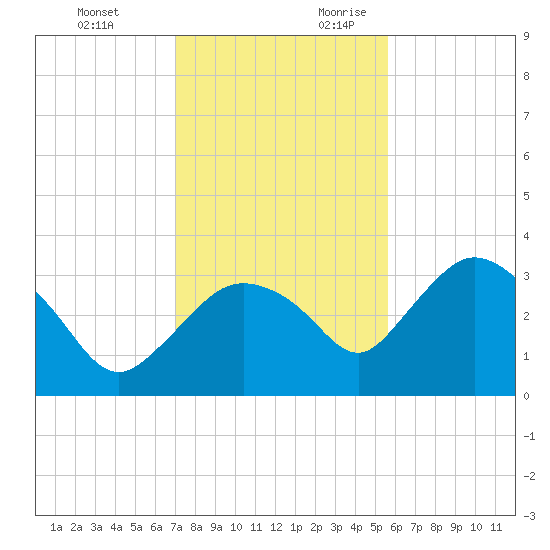 East Cape tide chart for Monday, December 13, 2021