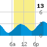 East Cape tide chart for Monday, December 13, 2021