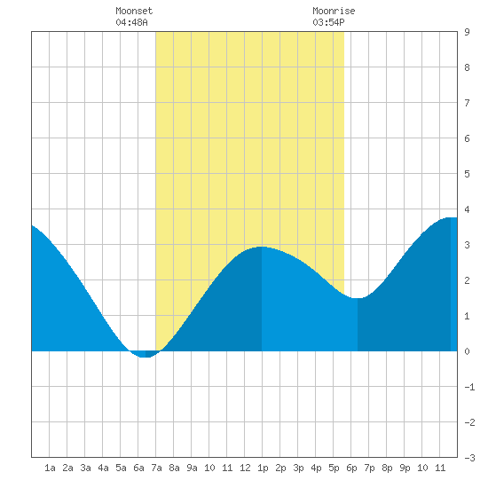 East Cape tide chart for Thursday, December 16, 2021