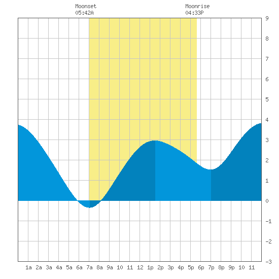 East Cape tide chart for Friday, December 17, 2021