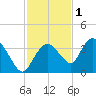 East Cape tide chart for Wednesday, December 1, 2021