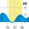 East Cape tide chart for Wednesday, December 22, 2021