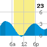 East Cape tide chart for Thursday, December 23, 2021