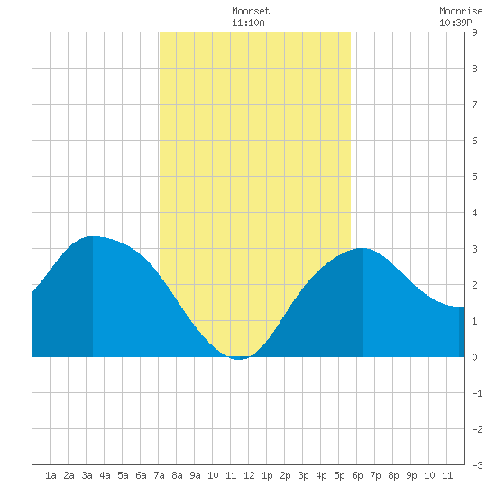 East Cape tide chart for Friday, December 24, 2021
