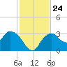 East Cape tide chart for Friday, December 24, 2021