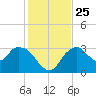 East Cape tide chart for Saturday, December 25, 2021