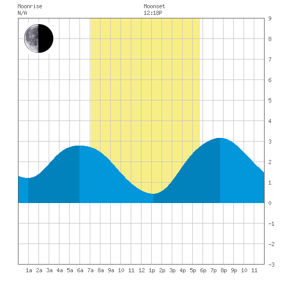 East Cape tide chart for Sunday, December 26, 2021