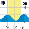 East Cape tide chart for Sunday, December 26, 2021