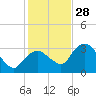 East Cape tide chart for Tuesday, December 28, 2021