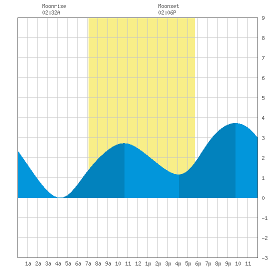East Cape tide chart for Wednesday, December 29, 2021