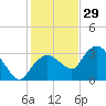 East Cape tide chart for Wednesday, December 29, 2021