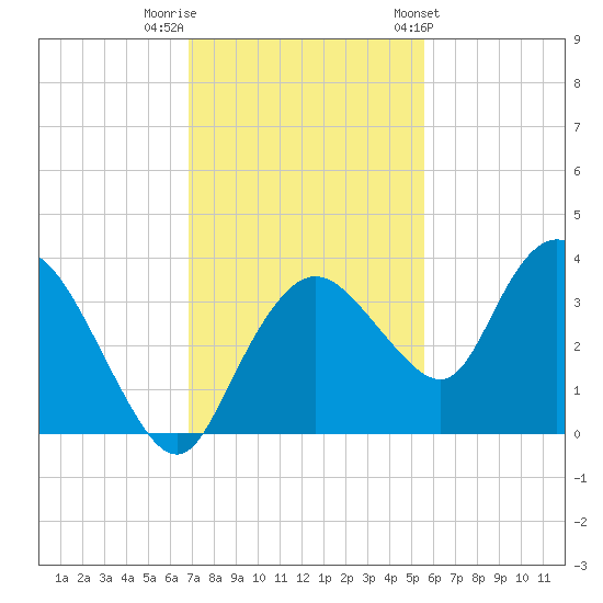 East Cape tide chart for Thursday, December 2, 2021