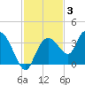 East Cape tide chart for Friday, December 3, 2021