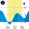 East Cape tide chart for Saturday, December 4, 2021