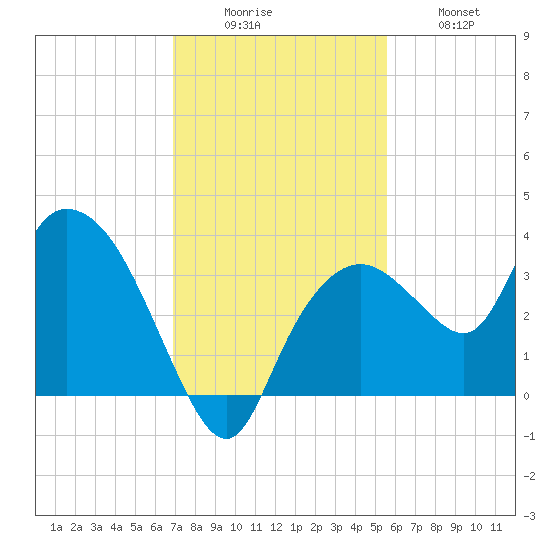 East Cape tide chart for Monday, December 6, 2021