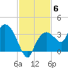 East Cape tide chart for Monday, December 6, 2021