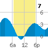 East Cape tide chart for Tuesday, December 7, 2021