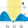 East Cape tide chart for Wednesday, December 8, 2021