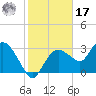 East Cape tide chart for Monday, January 17, 2022
