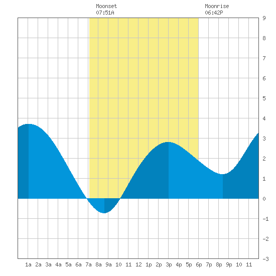 East Cape tide chart for Tuesday, January 18, 2022