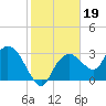 East Cape tide chart for Wednesday, January 19, 2022