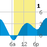 East Cape tide chart for Saturday, January 1, 2022