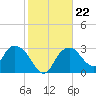 East Cape tide chart for Saturday, January 22, 2022