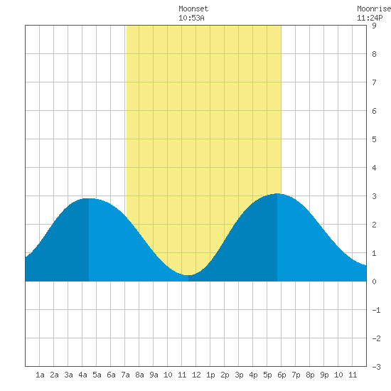 East Cape tide chart for Sunday, January 23, 2022