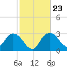 East Cape tide chart for Sunday, January 23, 2022