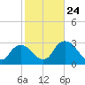 East Cape tide chart for Monday, January 24, 2022