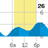 East Cape tide chart for Wednesday, January 26, 2022