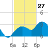 East Cape tide chart for Thursday, January 27, 2022