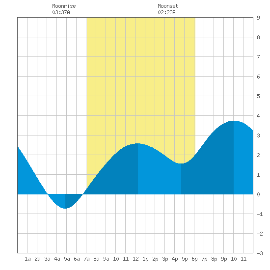 East Cape tide chart for Friday, January 28, 2022